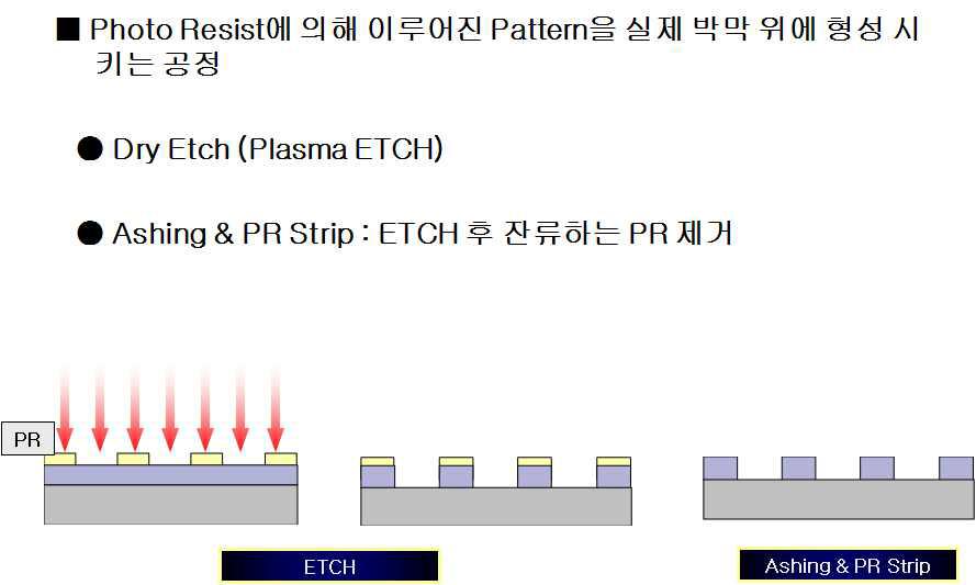 Etching 공정