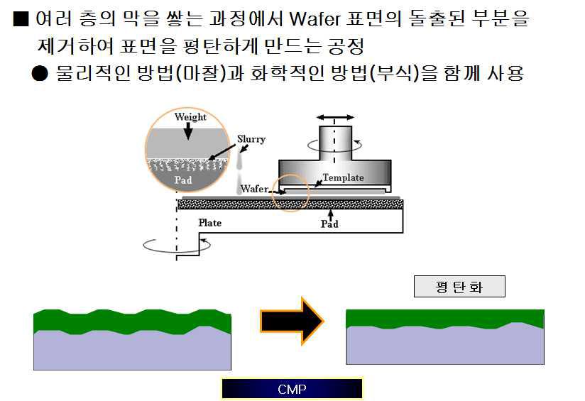 CMP 공정