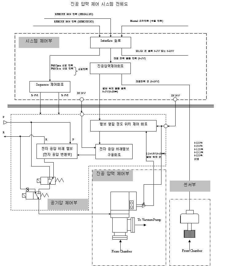 진공압력제어 시스템 전체 회로도