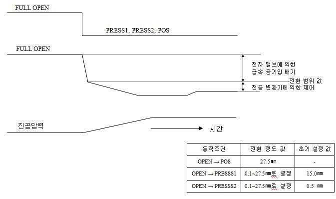 급속 공기 배기전환