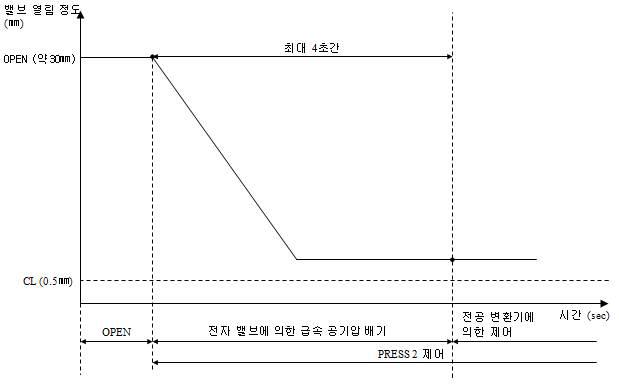 OPEN → PRESSS2 제어로 CL값을 0.5㎜로 설정