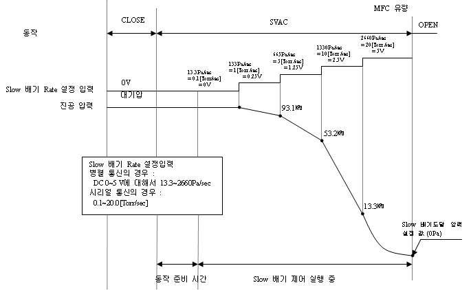 Slow 배기제어