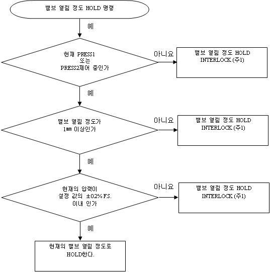 밸브 열림 정도 유지 순서