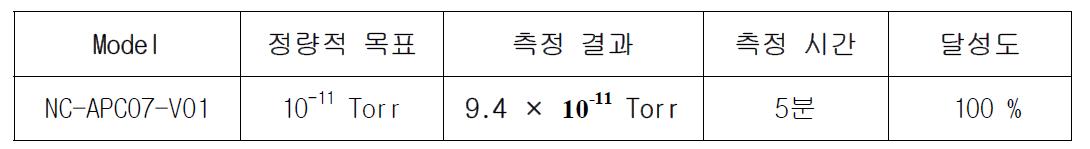 Leak Test 평가결과 요약