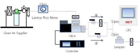 Schematic of Particle test Loop