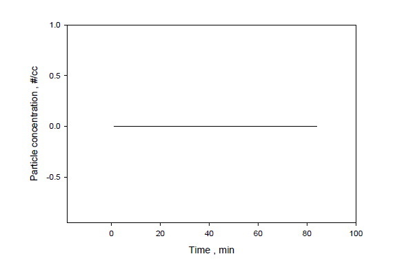 The Result of Background Dynamic Test