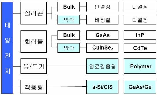 태양전지 기술분류