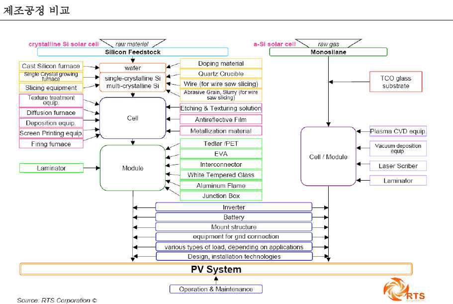 태양전지 제조 공정도