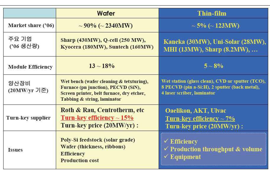 Wafer 와 Thin Film 태양전지 제조 비교