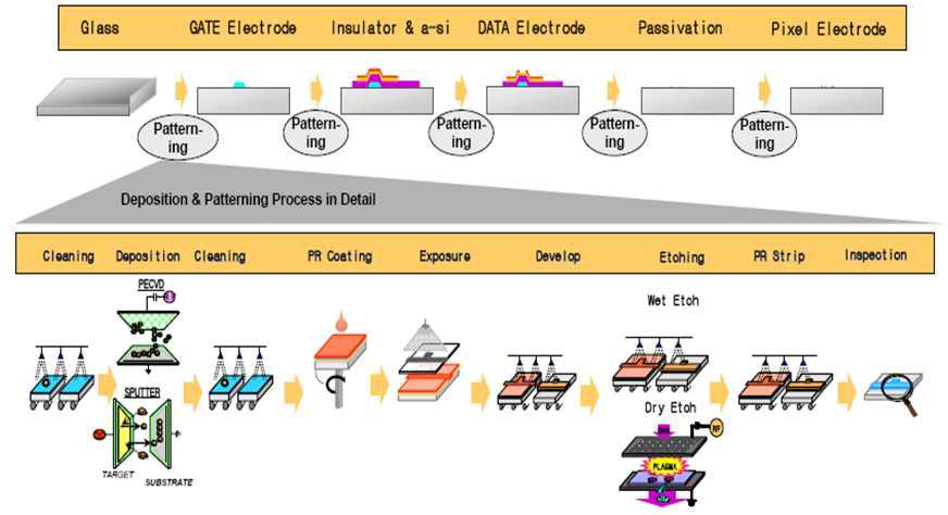 TFT LCD 제조 공정도