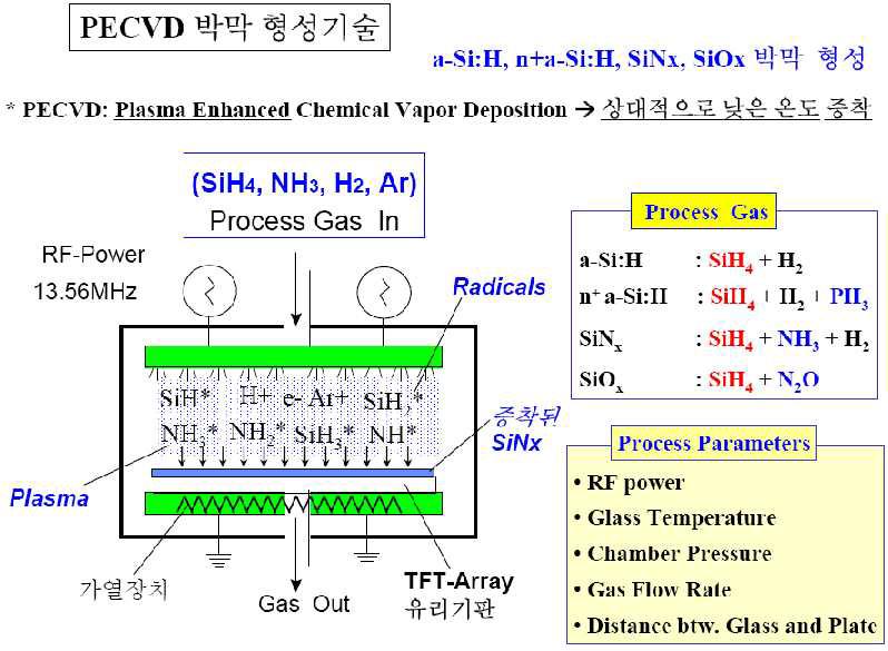 PECVD 박막 형성기술