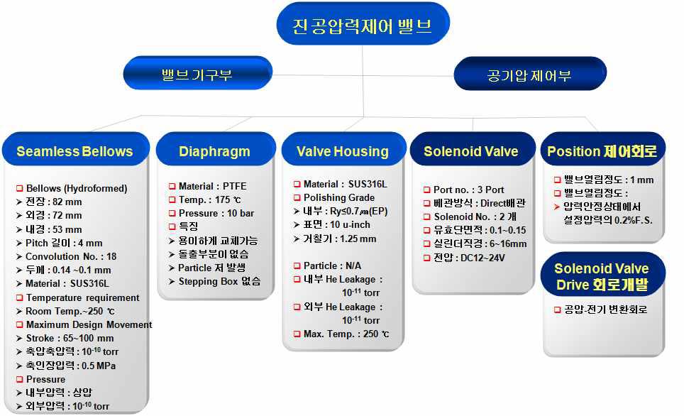 진공압력제어 밸브 개발 범위