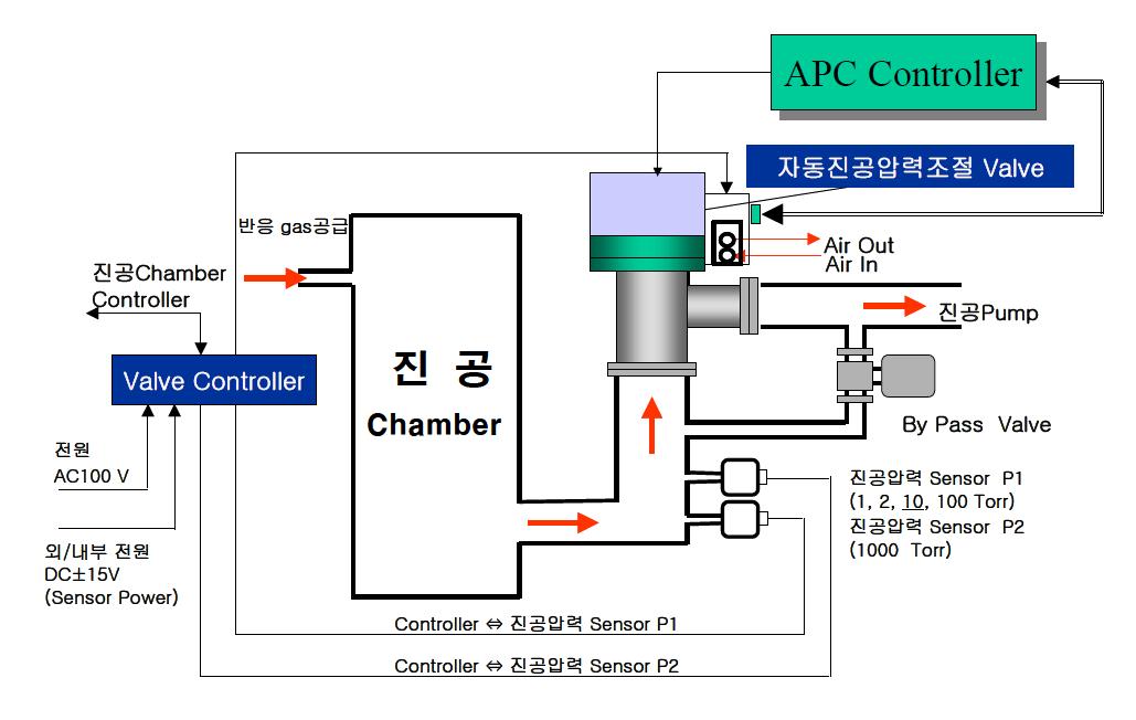 진공압력제어밸브 시스템 구성도