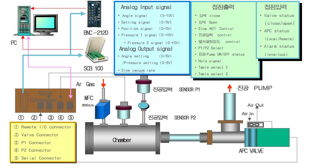 진공압력제어 밸브 성능평가 H/W System