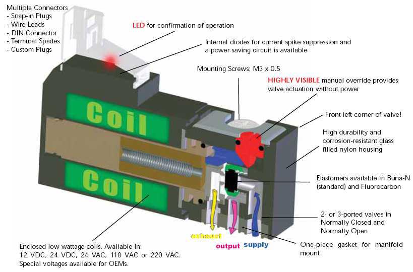 Solenoid Valve 작동예