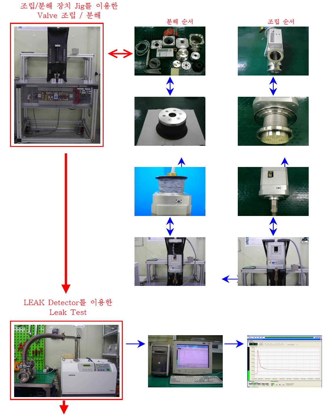 밸브 조립/분해 장치를 이용한 밸브 조립 공정도
