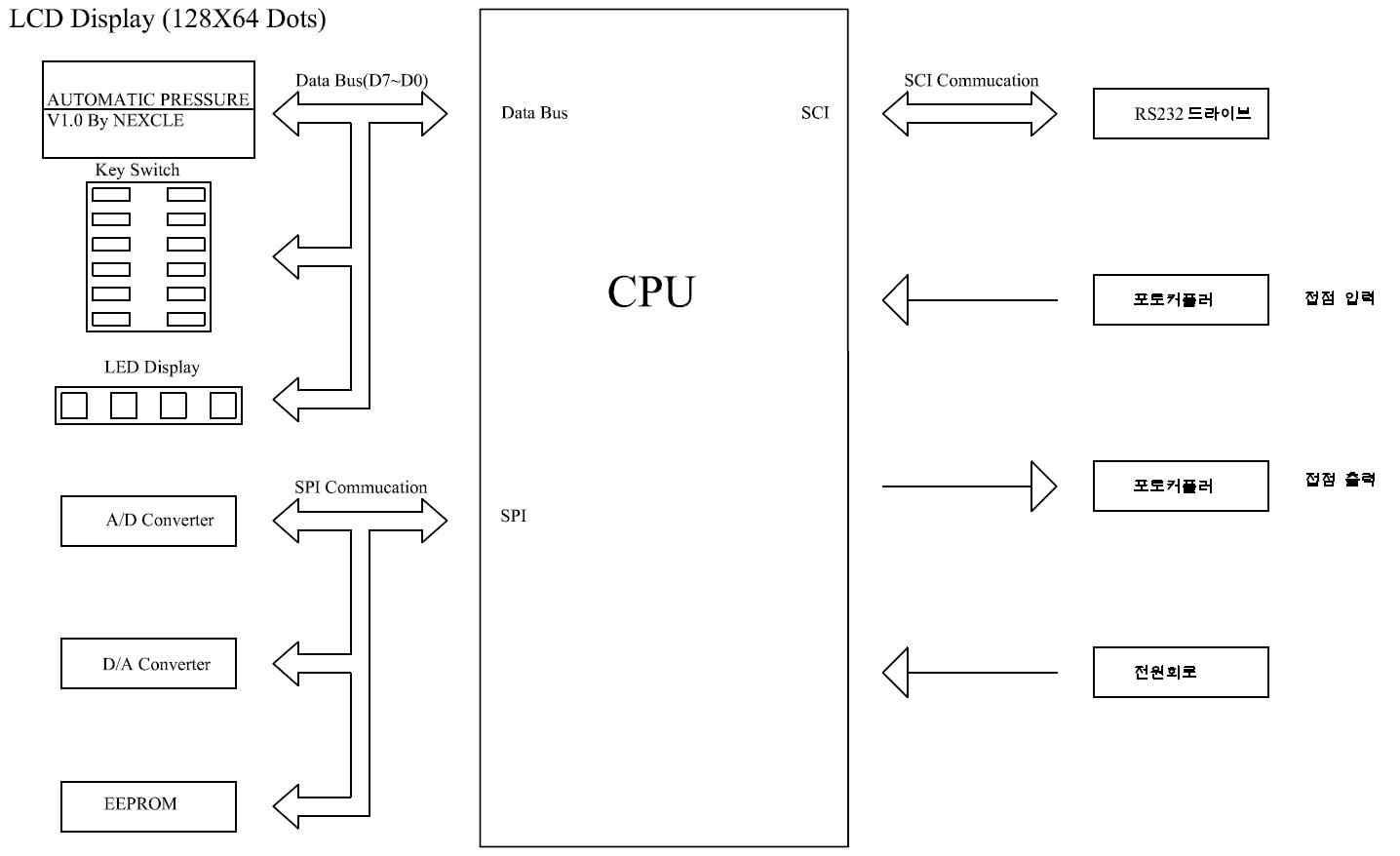 Auto Pressure Controller 블록 다이어그램