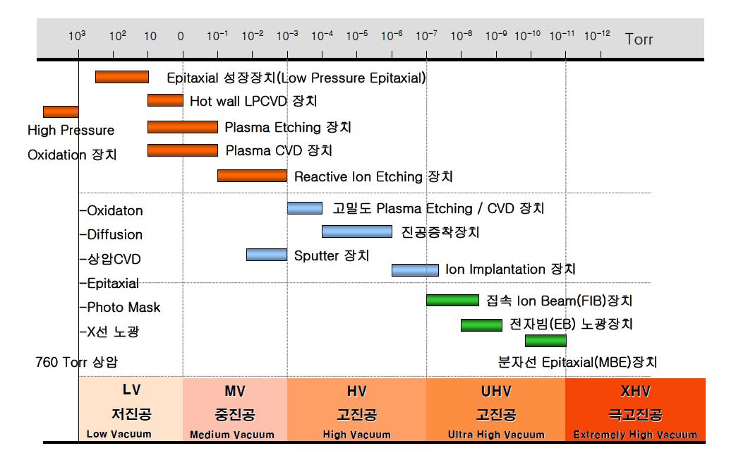 반도체 제조장치와 적용 진공도 영역