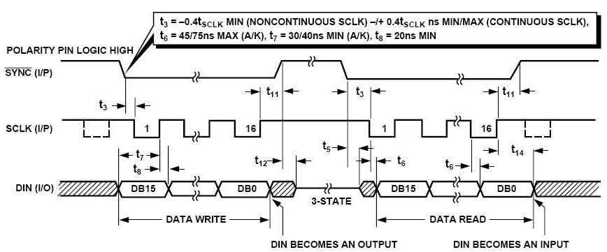 iming Diagram for Read/Write Operation with DIN as Input/Output