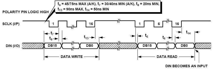 Timing Diagram for Read/Write operation with DIN as an Input/Output and SYNC Input Tied Low