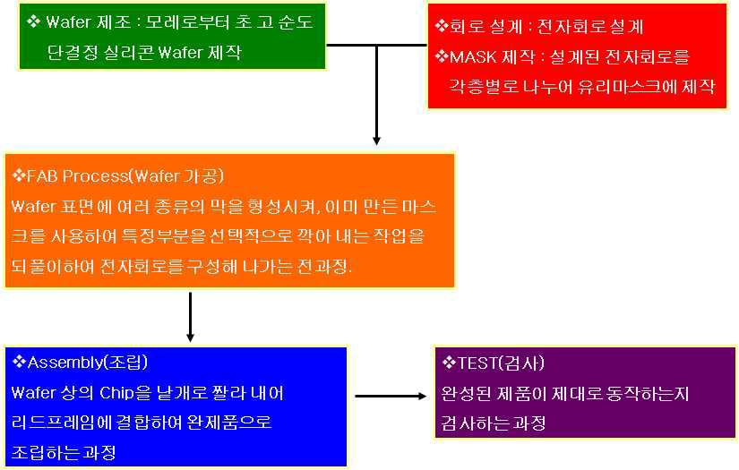 Si Wafer 제조 공정도