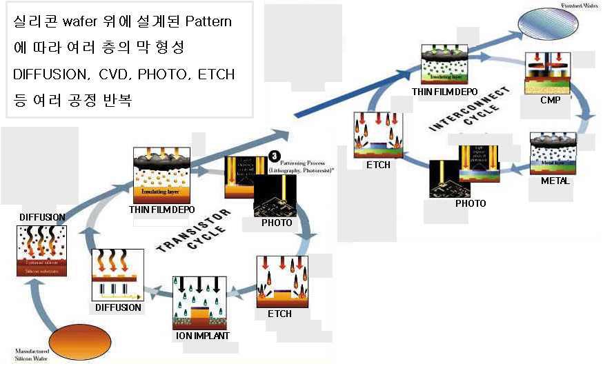 FAB(Fabrication) 공정 순서도