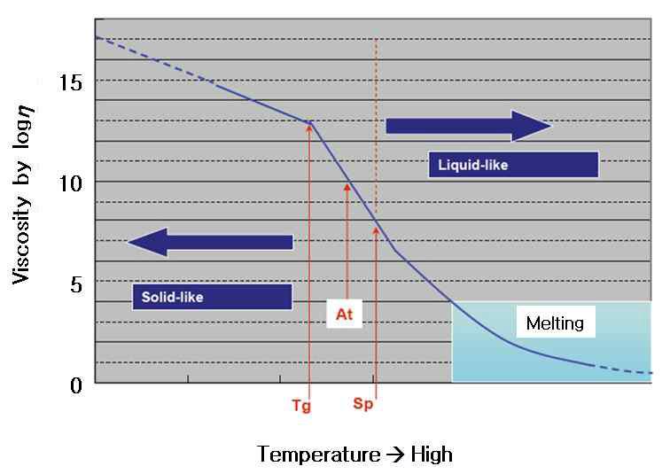Relationship of between glass temperature and viscosity