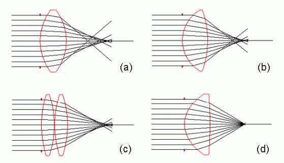 Imaging properties: (a) (b) spherical lens, (c) combination of . spherical lens, and (d) aspherical lens.