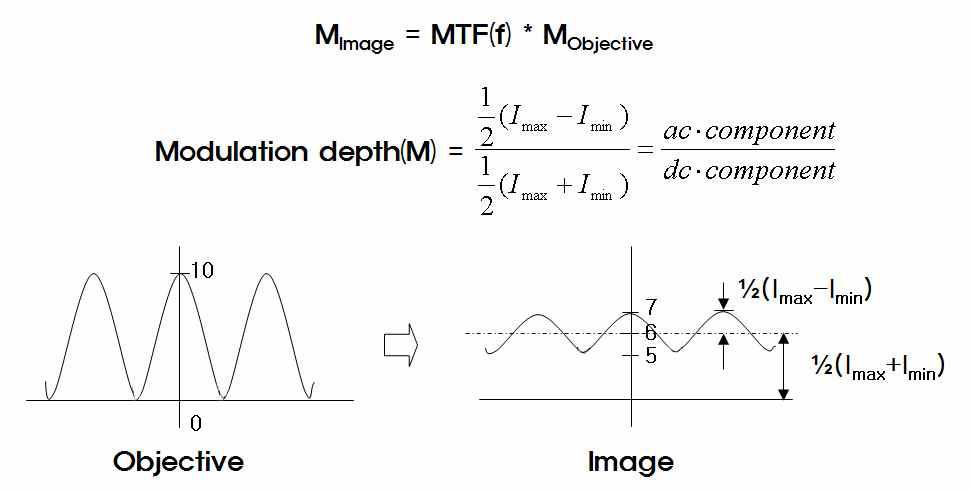 Mathematical expression of MTF.