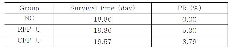Sarcoma 180 세포주를 이식한 ICR 마우스의 생존기간 및 수명연장능 측정 결과(경구투여시)