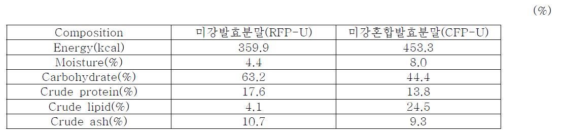 발효 시료의 영양성분 구성