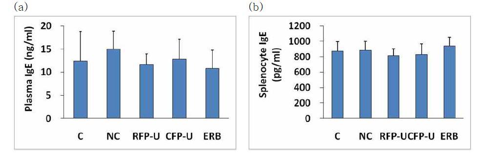 대장염 유발 마우스의 비장 lymphocyte 배양액 및 혈장에서의 IgE 함량 결과. (a) 비장 lymphocyte IgE, (b) Plasma IgE. C(정상군) : DSS 무처리; NC(대조군) : DSS 유발+시료무처리; RFP-U군: DSS 유발+미강발효분말; CFP-U군: DSS 유발 +미강혼합발효분말; ERB군 : DSS 유발+ 유사상업소재