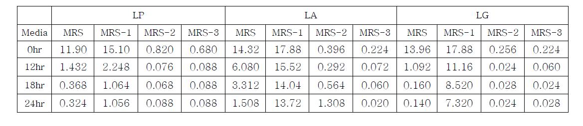 Residual glucose content according to various culture times and kind of probiotics.