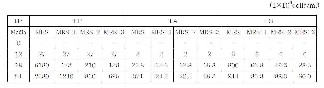 Total cell counts according to various culture times and kind of probiotics in the MRS medium.