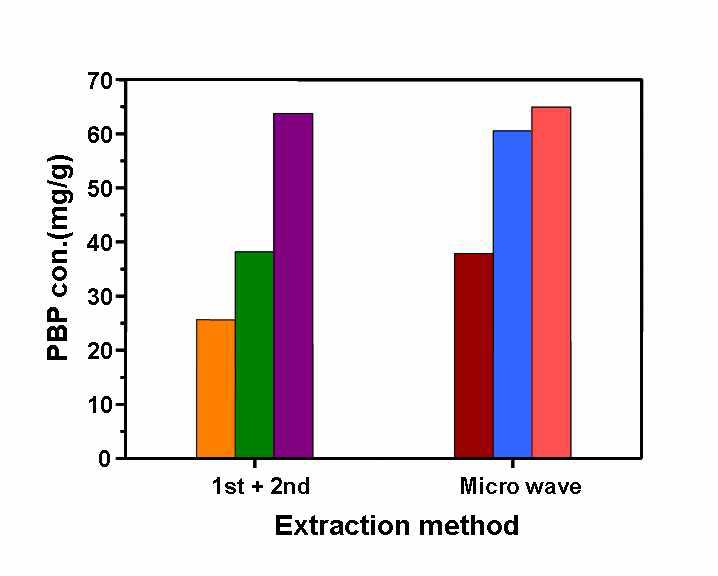 Comparison of hot water and microwave extraction method to extract the protein bound polysaccharides from mycelium of Phellinus linteus which was fine-pulverized by after enzyme treatment.