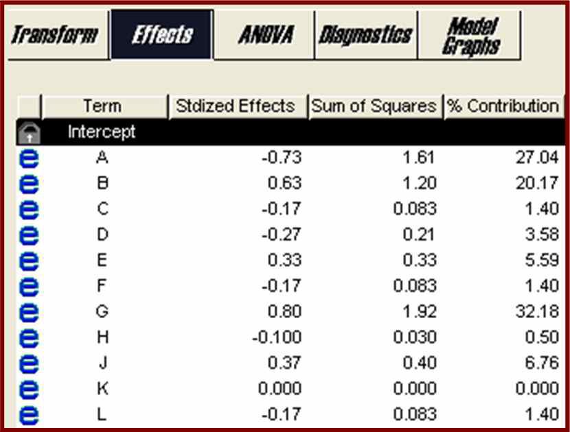 ANOVA analysis of the 2nd Plackett-Burman design experiment