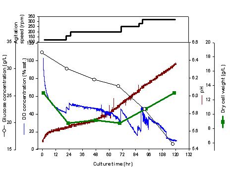 Time-course profiles of DCW, DO, pH, residual glucose and agitation speed in the 2nd bioreactor culture for cell growth.