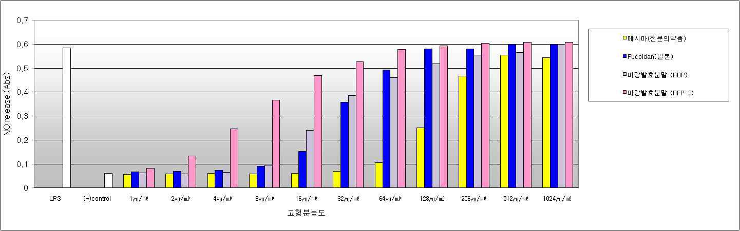 Effects of macrophage stimulating activity of RFP3 as the NO release(Abs) from RAW 264.7 cell.