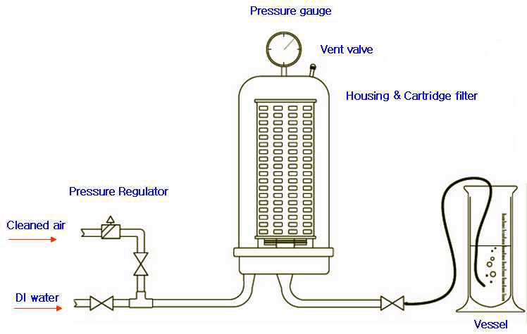 Bubble point tester