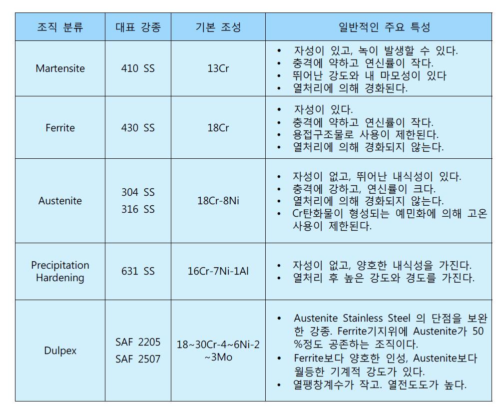 Stainless Steel의 일반적인 구분과 특성