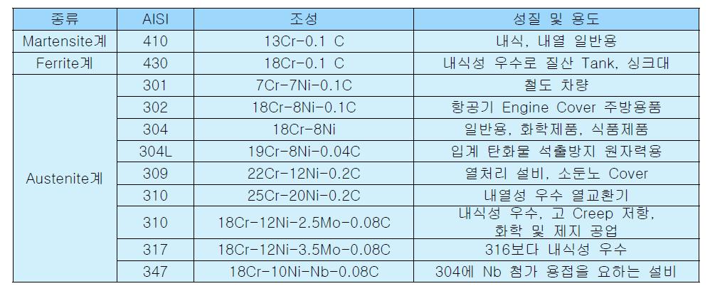 Stainless Steel의 성질 및 용도