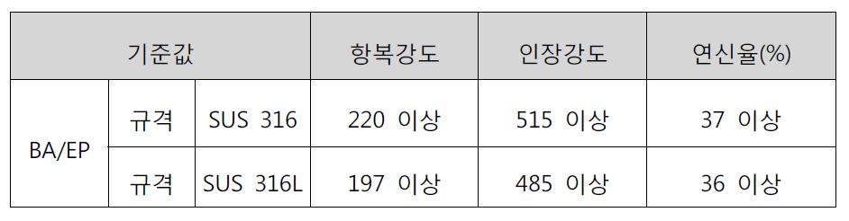 SEMI Standards 기준값