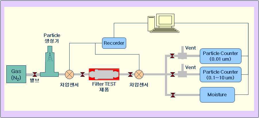 TEST Line 모식도