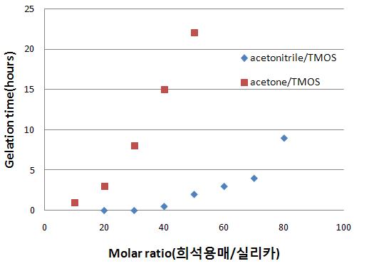 희석용매 몰비 변화에 다른 젤화시간