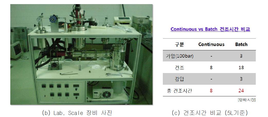 연속향류식 초임계 건조장치