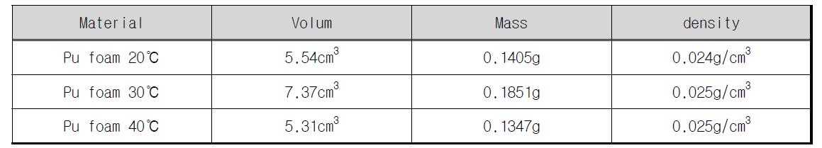 자연 발포 시 PU 수지의 온도별 foam 밀도