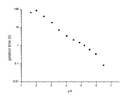 Gellation time vs. pH curve of silica sol prepared from water-glass