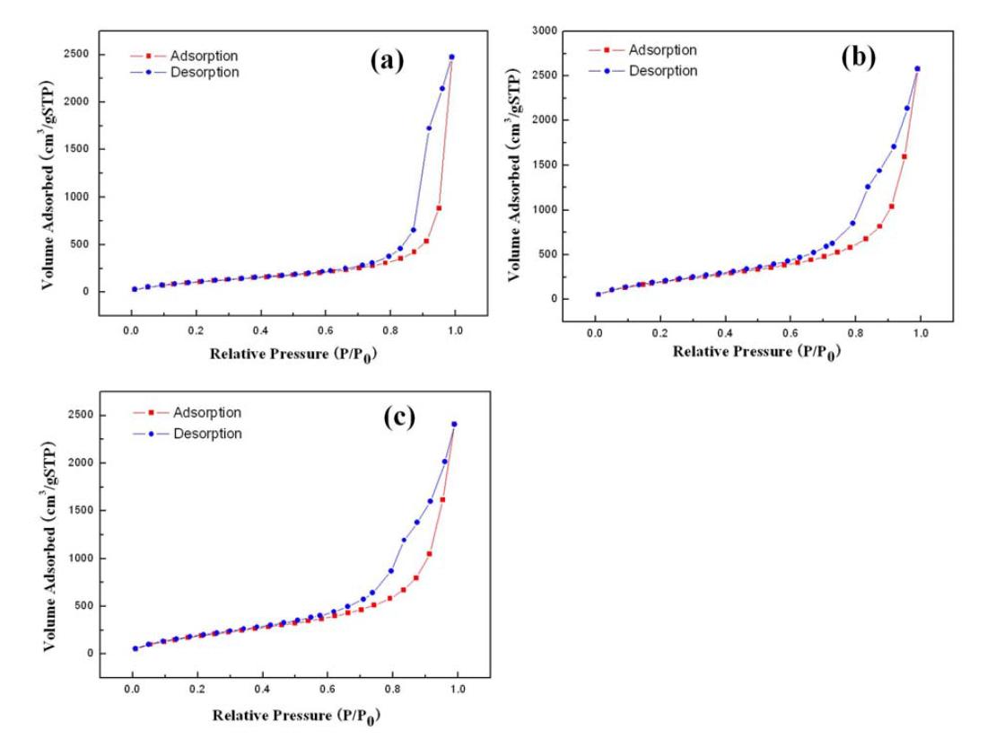 제조된 에어로젤의 N2 adsorption-desorption 곡선 ; (a) 0.1M 2.0ml, (b) 0.1M 4.5ml, (c) 0.1M 5.5ml