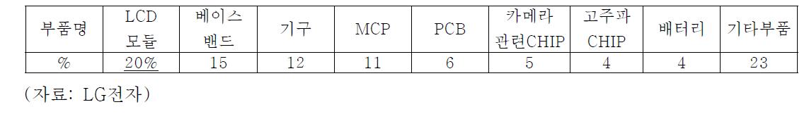 휴대폰 부품 가격비중