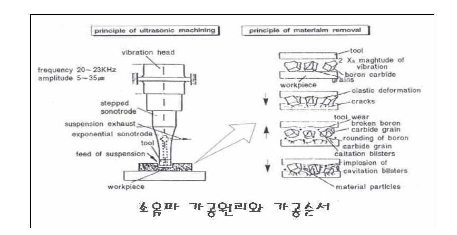 초음파 가공원리와 가공순서